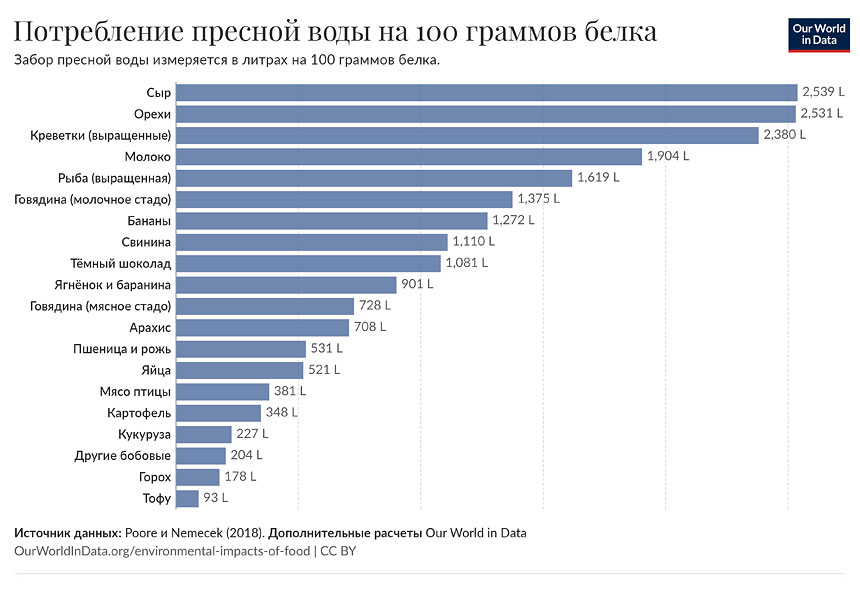Потребление пресной воды на 100 граммов белка