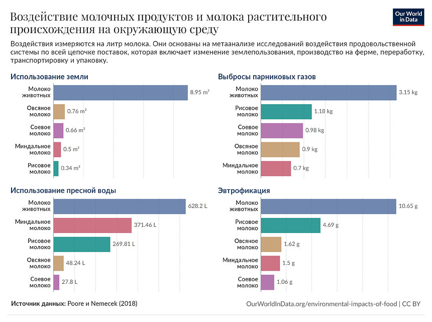 Воздействие молочных продуктов и молока растительного происхождения на окружающую среду