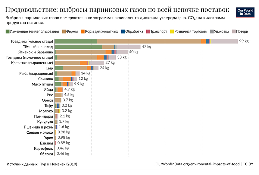 Продовольствие: выбросы парниковых газов по всей цепочке поставок