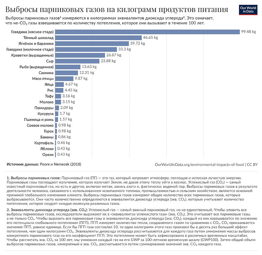 Выбросы парниковых газов на килограмм продуктов питания