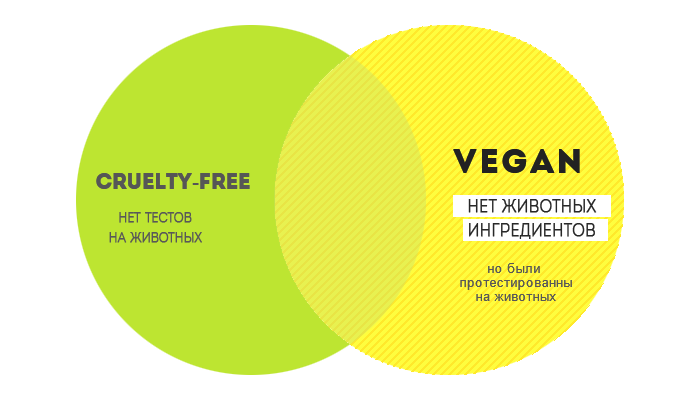 Vegan НО НЕ vegan cruelty-free 
