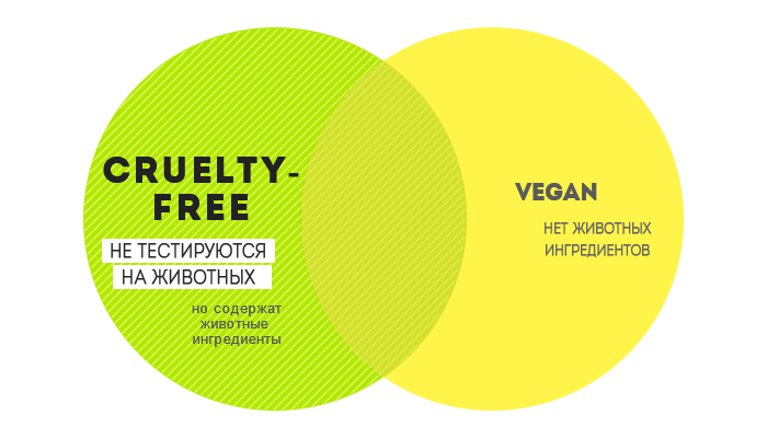 Cruelty-free НО НЕ vegan